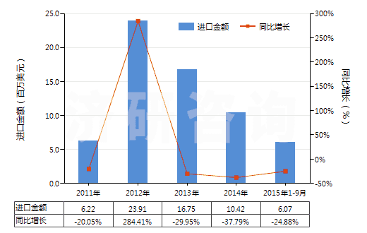 2011-2015年9月中國陽模(HS84803000)進(jìn)口總額及增速統(tǒng)計(jì)
